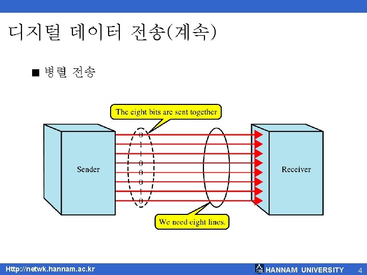 디지털 데이터 전송(계속) < 병렬 전송 Http: //netwk. hannam. ac. kr HANNAM UNIVERSITY 4