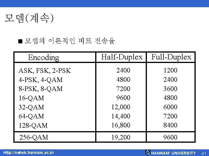 모뎀(계속) < 모뎀의 이론적인 비트 전송율 Encoding Half-Duplex Full-Duplex ASK, FSK, 2 -PSK 4