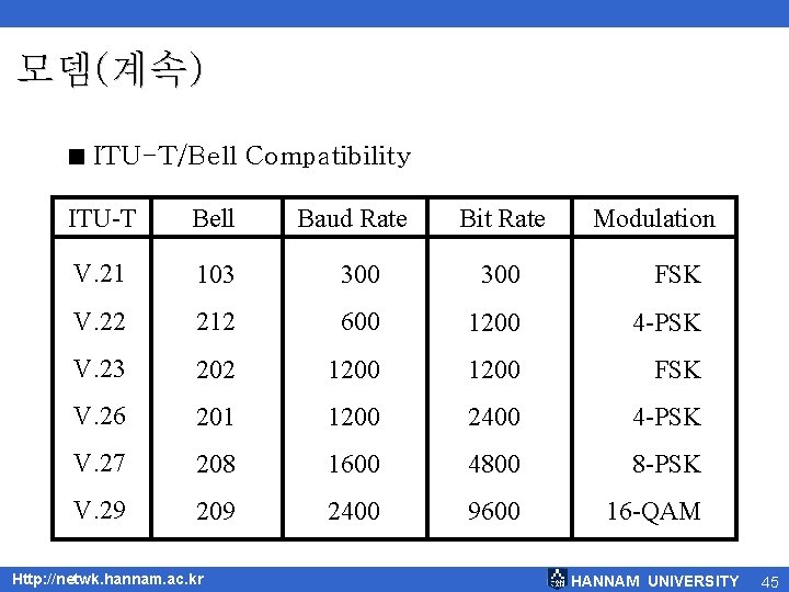 모뎀(계속) < ITU-T/Bell Compatibility ITU-T Bell V. 21 103 300 FSK V. 22 212