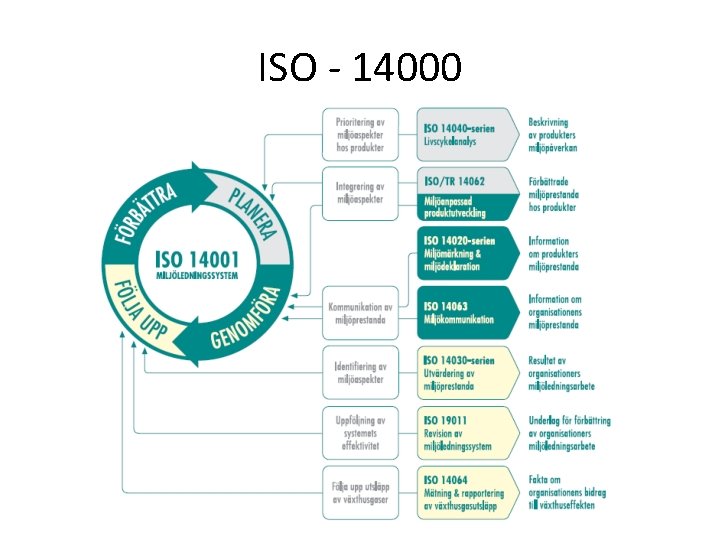 ISO - 14000 