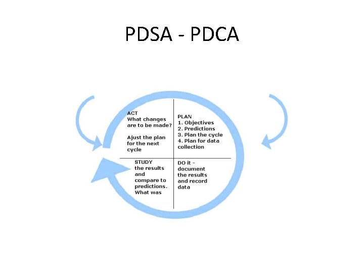 PDSA - PDCA 