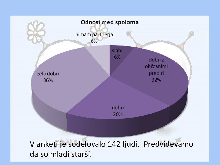 V anketi je sodelovalo 142 ljudi. Predvidevamo da so mladi starši. 