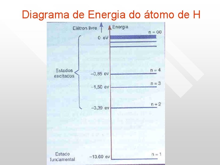Diagrama de Energia do átomo de H Diagrama de Energia do átomo de H