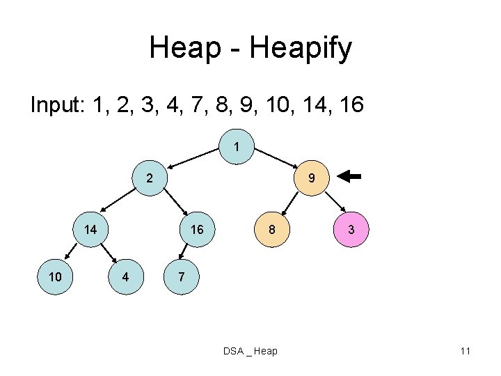 Heap - Heapify Input: 1, 2, 3, 4, 7, 8, 9, 10, 14, 16