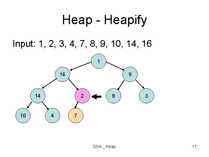 Heap - Heapify Input: 1, 2, 3, 4, 7, 8, 9, 10, 14, 16