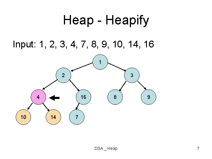 Heap - Heapify Input: 1, 2, 3, 4, 7, 8, 9, 10, 14, 16