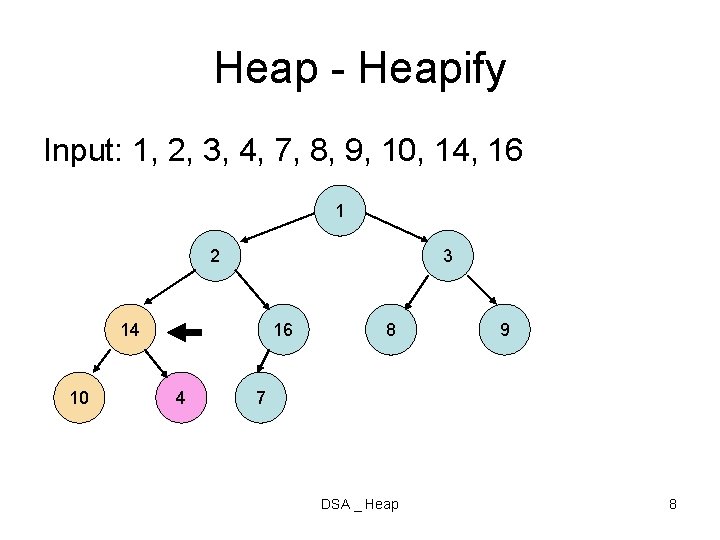 Heap - Heapify Input: 1, 2, 3, 4, 7, 8, 9, 10, 14, 16