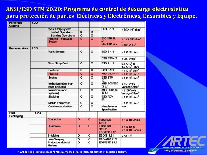 ANSI/ESD STM 20. 20: Programa de control de descarga electrostática para protección de partes ANSI/ESD STM 20. 20: Programa de control de descarga electrostática para protección de partes