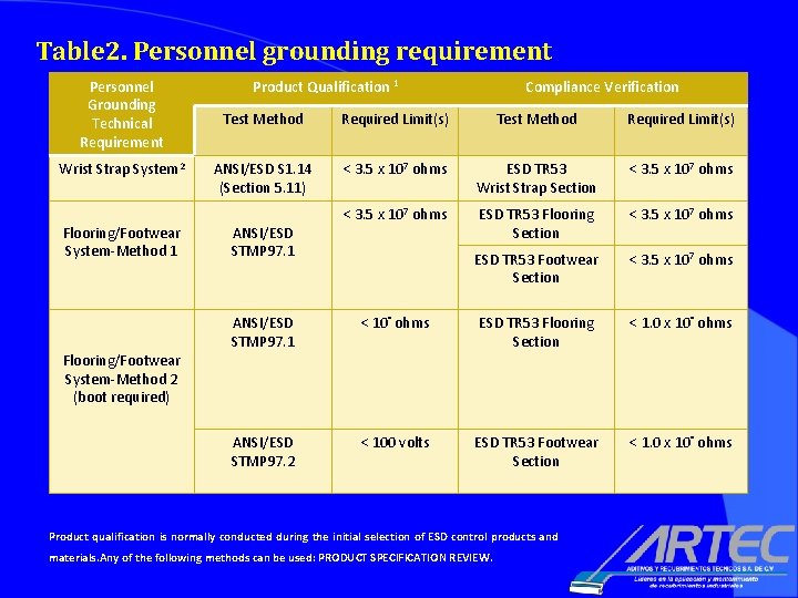 Table 2. Personnel grounding requirement Personnel Grounding Technical Requirement Wrist Strap System 2 Flooring/Footwear Table 2. Personnel grounding requirement Personnel Grounding Technical Requirement Wrist Strap System 2 Flooring/Footwear