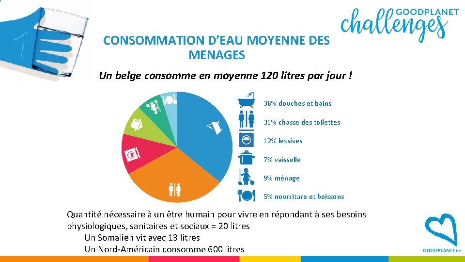 CONSOMMATION D’EAU MOYENNE DES MENAGES Un belge consomme en moyenne 120 litres par jour
