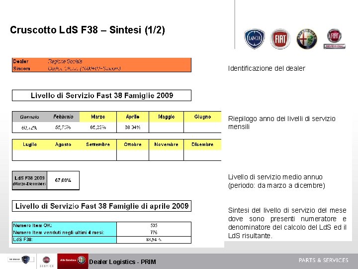 Cruscotto Ld. S F 38 – Sintesi (1/2) Identificazione del dealer Riepilogo anno dei