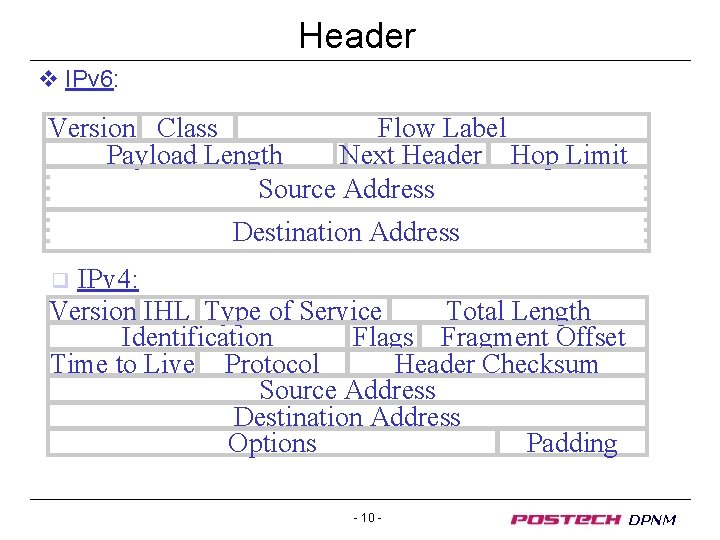 Header v IPv 6: Version Class Flow Label Payload Length Next Header Hop Limit