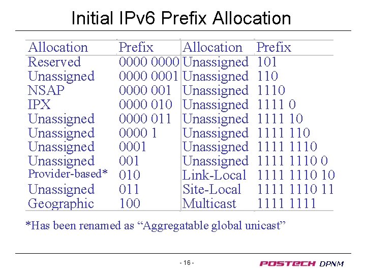 Initial IPv 6 Prefix Allocation Reserved Unassigned NSAP IPX Unassigned Prefix Allocation 0000 Unassigned