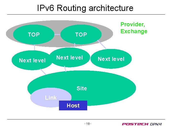 IPv 6 Routing architecture TOP Next level Provider, Exchange Next level Site Link Host