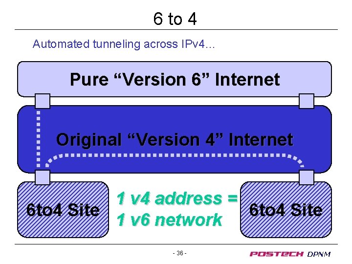 6 to 4 Automated tunneling across IPv 4… Pure “Version 6” Internet Original “Version