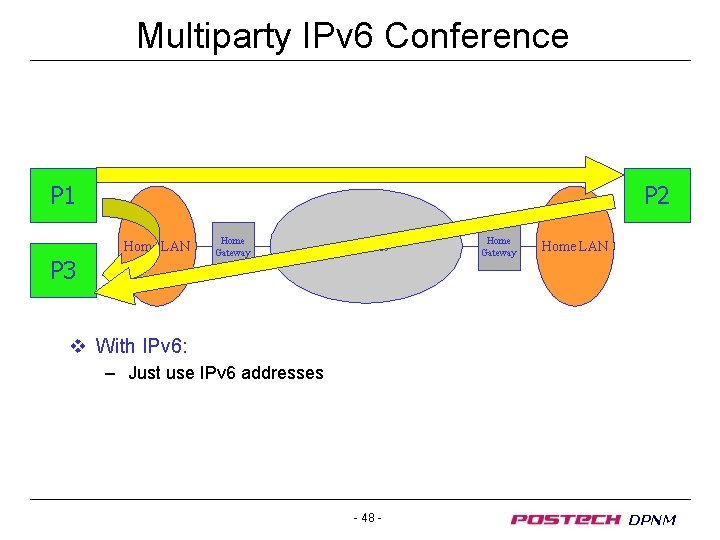 Multiparty IPv 6 Conference P 1 P 2 Home LAN P 3 Home Gateway