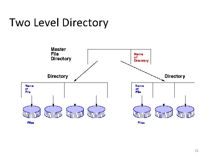 Two Level Directory 15 