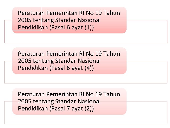 Peraturan Pemerintah RI No 19 Tahun 2005 tentang Standar Nasional Pendidikan (Pasal 6 ayat