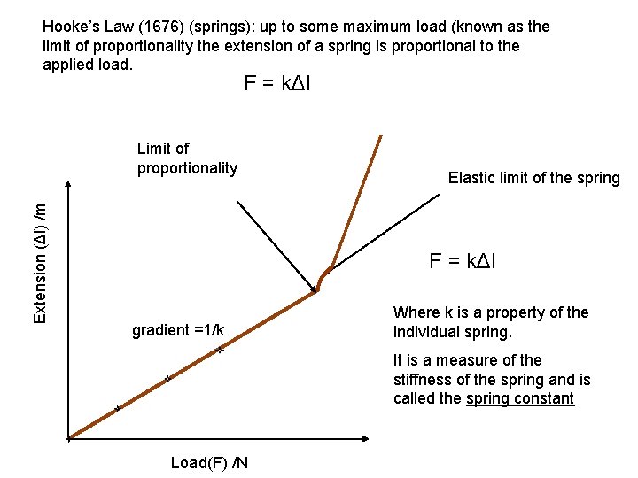 Hooke’s Law (1676) (springs): up to some maximum load (known as the limit of