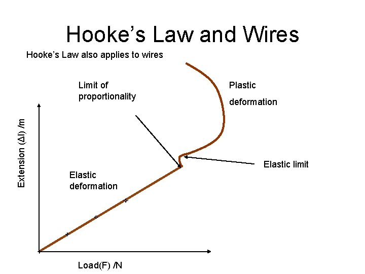 Hooke’s Law and Wires Hooke’s Law also applies to wires Extension (Δl) /m Limit