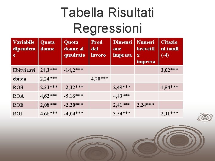 Tabella Risultati Regressioni Variabile Quota dipendent donne e Quota donne al quadrato Ebit/ricavi 24,