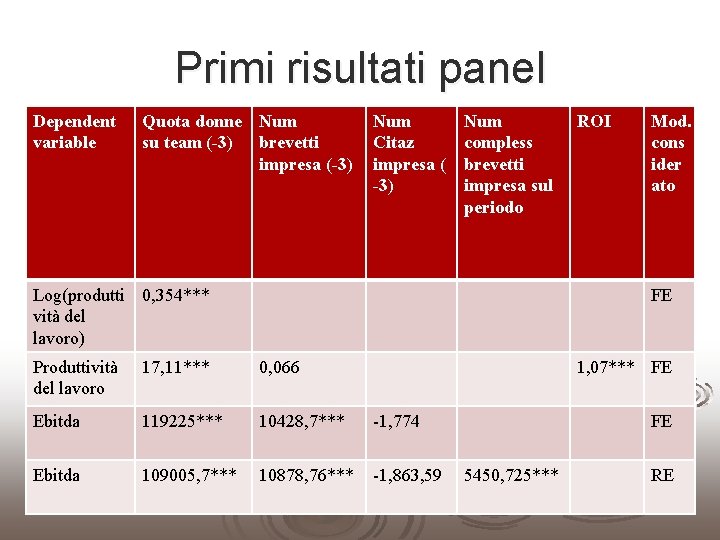 Primi risultati panel Dependent variable Quota donne Num su team (-3) brevetti impresa (-3)