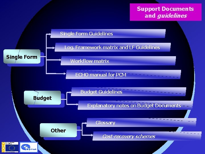 Support Documents and guidelines Single Form Guidelines Log. Framework matrix and LF Guidelines Single