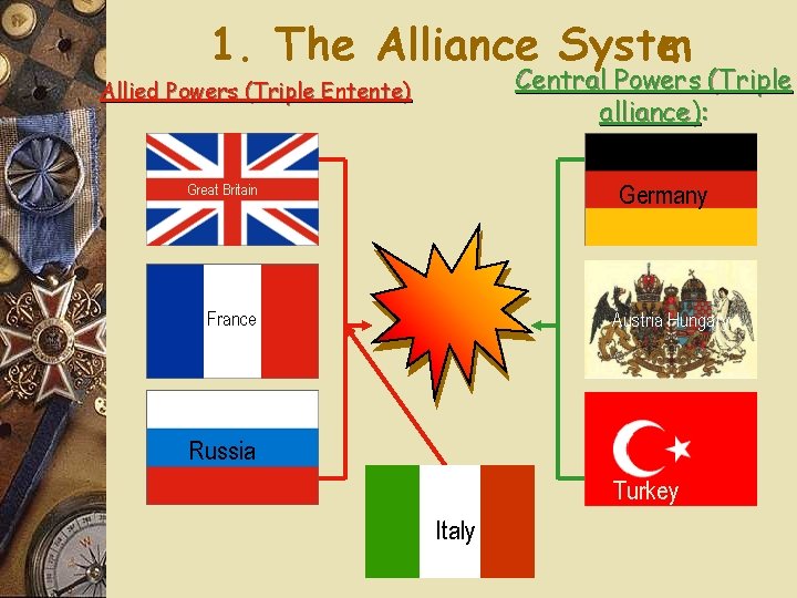 1. The Alliance Syste m Central Powers (Triple alliance): Allied Powers (Triple Entente) Germany