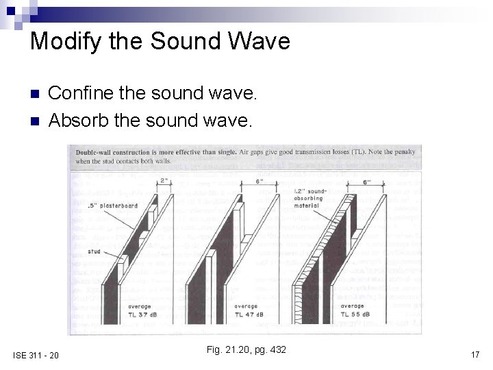 Modify the Sound Wave n n Confine the sound wave. Absorb the sound wave.