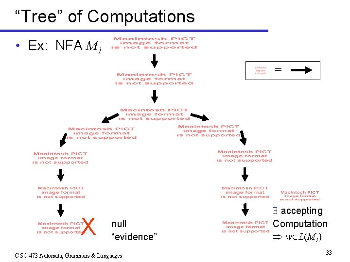 “Tree” of Computations • Ex: NFA M 1 = X null “evidence” C SC