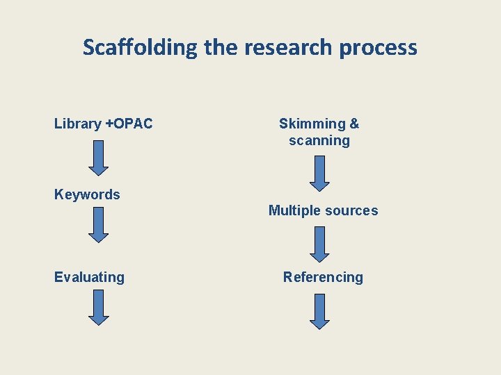 Scaffolding the research process Library +OPAC Keywords Evaluating Skimming & scanning Multiple sources Referencing