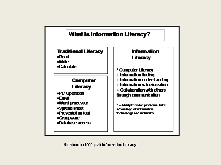 Nishimuro (1999, p. 1) Information literacy 