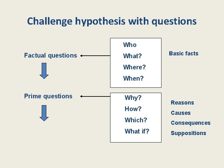 Challenge hypothesis with questions Who Factual questions What? Basic facts Where? When? Prime questions