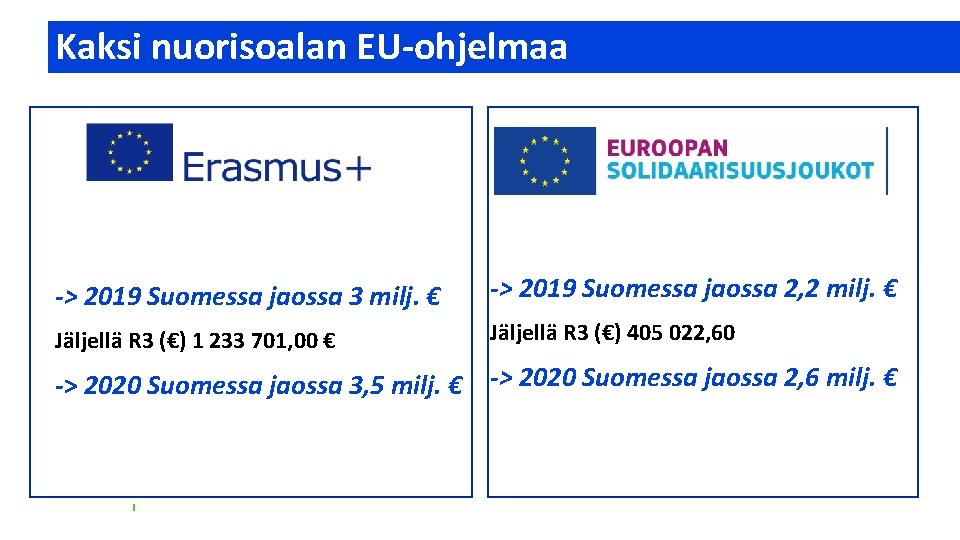 Kaksi nuorisoalan EU-ohjelmaa -> 2019 Suomessa jaossa 3 milj. € -> 2019 Suomessa jaossa