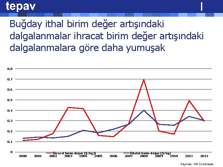 Buğday ithal birim değer artışındaki dalgalanmalar ihracat birim değer artışındaki dalgalanmalara göre daha yumuşak