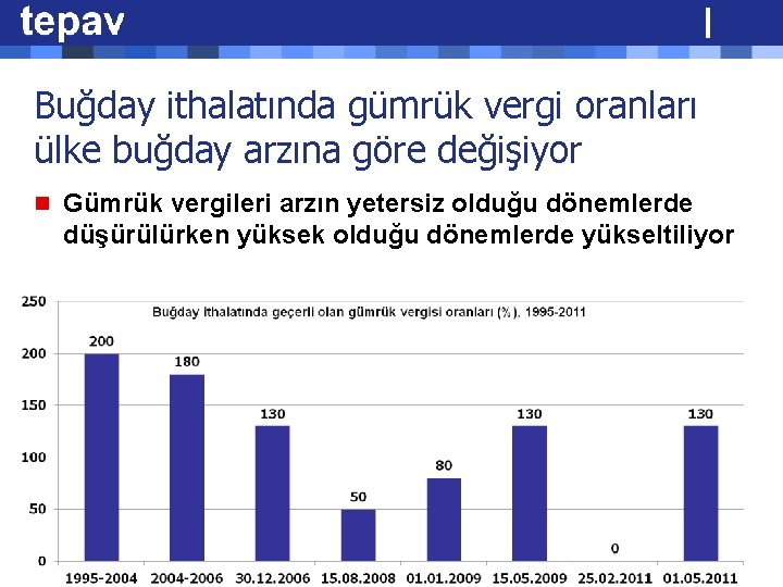 Buğday ithalatında gümrük vergi oranları ülke buğday arzına göre değişiyor n Gümrük vergileri arzın