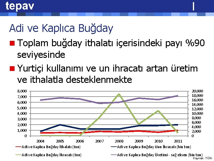 Adi ve Kaplıca Buğday n Toplam buğday ithalatı içerisindeki payı %90 seviyesinde n Yurtiçi Adi ve Kaplıca Buğday n Toplam buğday ithalatı içerisindeki payı %90 seviyesinde n Yurtiçi