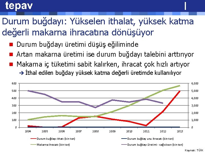 Durum buğdayı: Yükselen ithalat, yüksek katma değerli makarna ihracatına dönüşüyor n Durum buğdayı üretimi