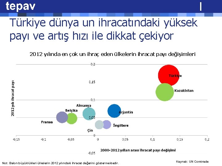 Türkiye dünya un ihracatındaki yüksek payı ve artış hızı ile dikkat çekiyor 2012 yılında Türkiye dünya un ihracatındaki yüksek payı ve artış hızı ile dikkat çekiyor 2012 yılında