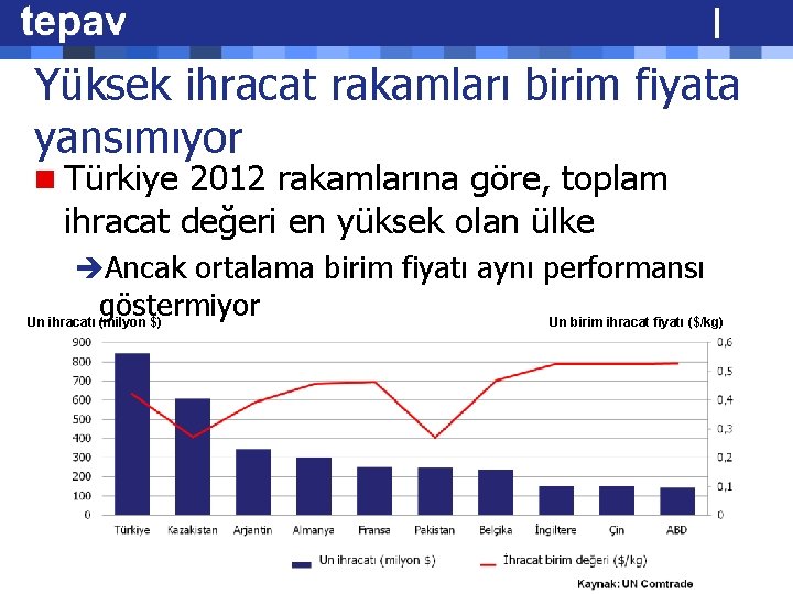 Yüksek ihracat rakamları birim fiyata yansımıyor n Türkiye 2012 rakamlarına göre, toplam ihracat değeri