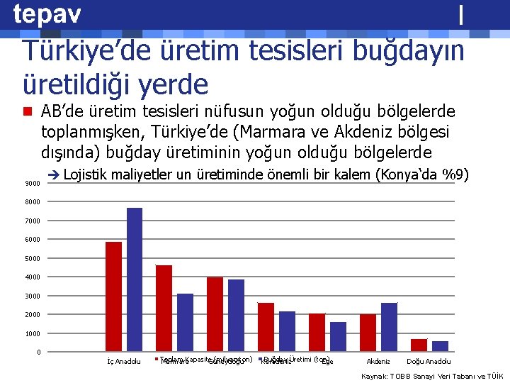 Türkiye’de üretim tesisleri buğdayın üretildiği yerde n AB’de üretim tesisleri nüfusun yoğun olduğu bölgelerde