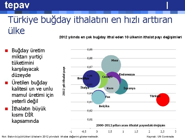 Türkiye buğday ithalatını en hızlı arttıran ülke 2012 yılında en çok buğday ithal eden