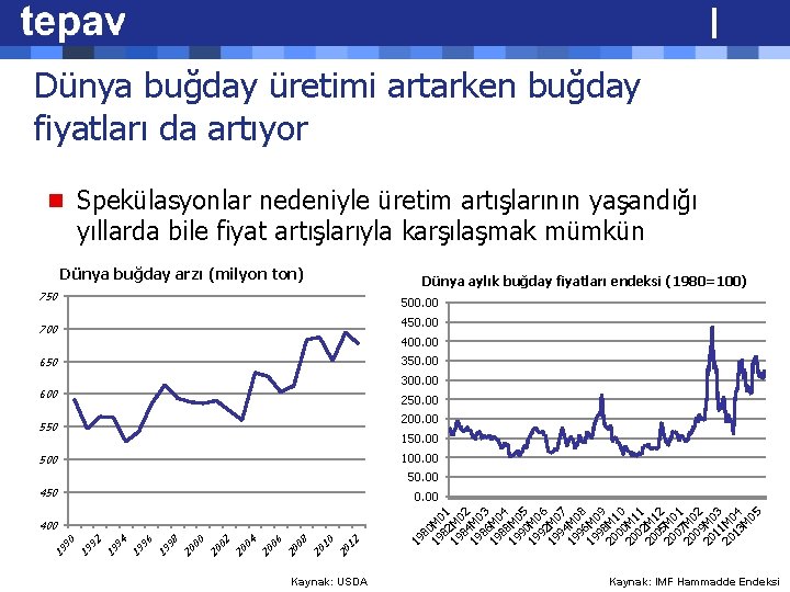 Dünya buğday üretimi artarken buğday fiyatları da artıyor n Spekülasyonlar nedeniyle üretim artışlarının yaşandığı