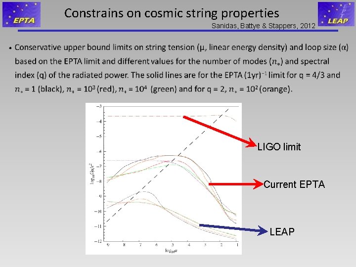 Constrains on cosmic string properties Sanidas, Battye & Stappers, 2012 LIGO limit Current EPTA