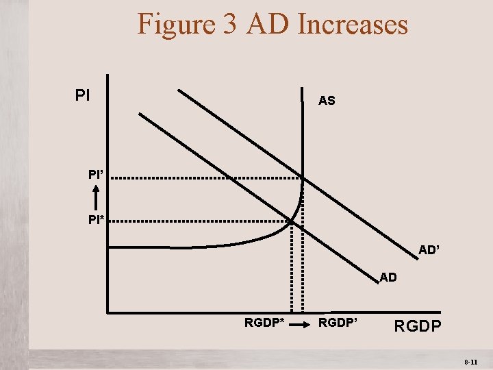 Figure 3 AD Increases PI AS PI’ PI* AD’ AD RGDP* Mc. Graw-Hill/Irwin RGDP’