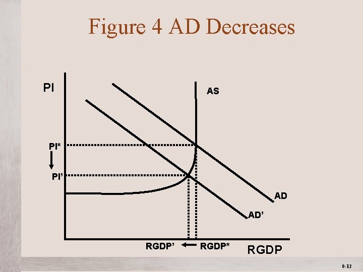 Figure 4 AD Decreases PI AS PI* PI’ AD AD’ RGDP’ Mc. Graw-Hill/Irwin RGDP*