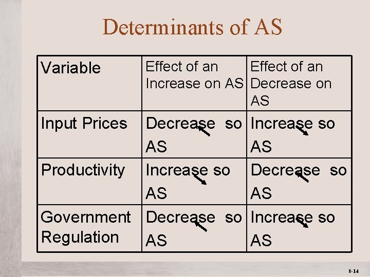 Determinants of AS Variable Input Prices Effect of an Increase on AS Decrease so