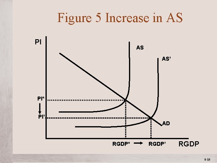 Figure 5 Increase in AS PI AS AS’ PI* PI’ AD RGDP* Mc. Graw-Hill/Irwin