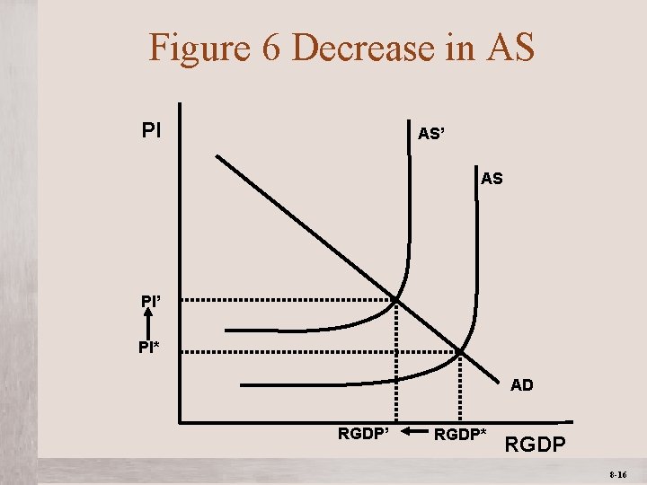 Figure 6 Decrease in AS PI AS’ AS PI’ PI* AD RGDP’ Mc. Graw-Hill/Irwin
