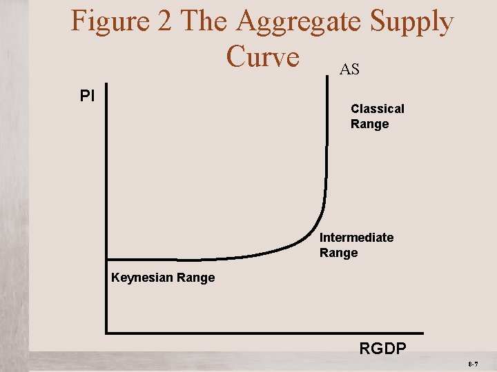Figure 2 The Aggregate Supply Curve AS PI Classical Range Intermediate Range Keynesian Range